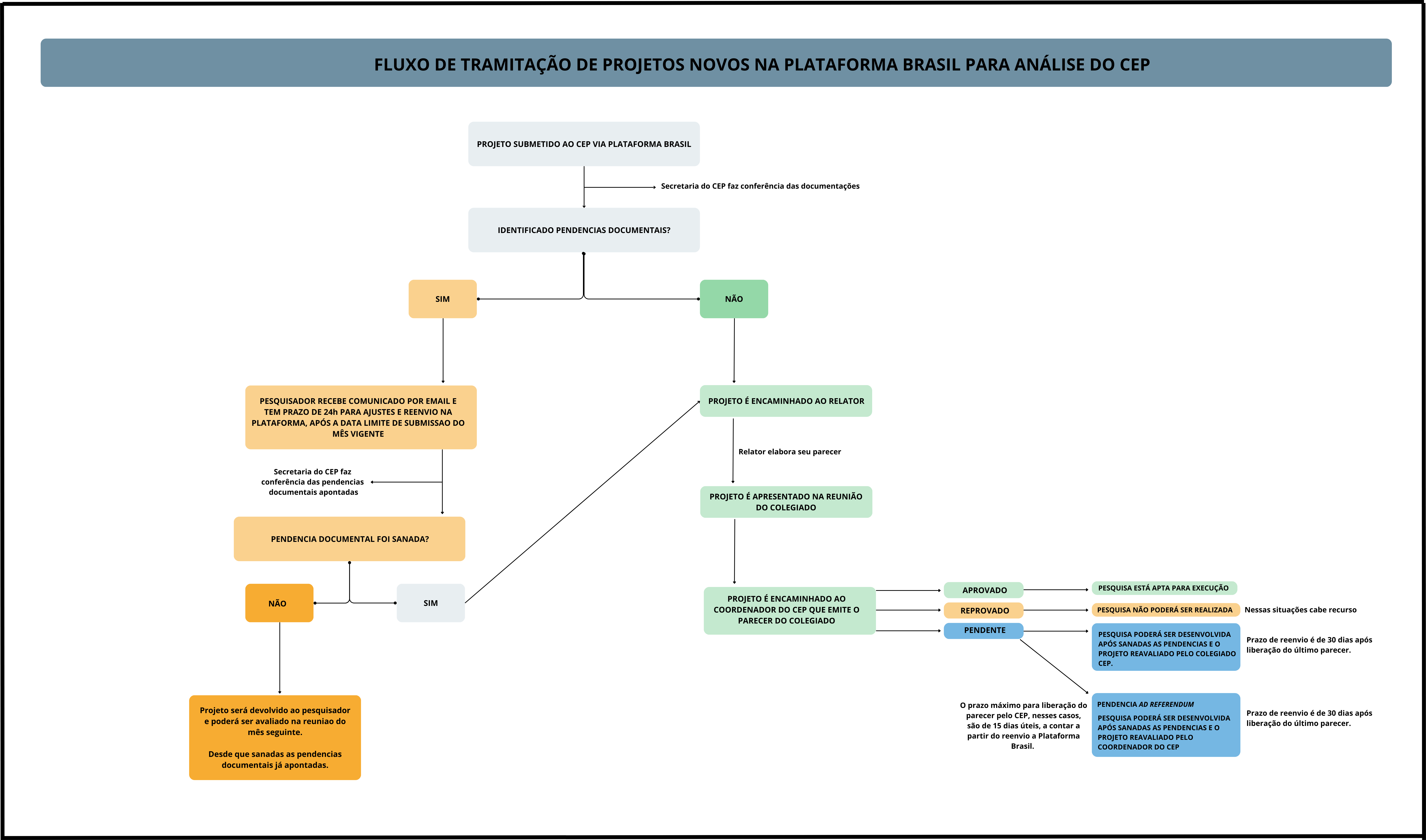 Fluxo de tramitacao de projetos novos.png