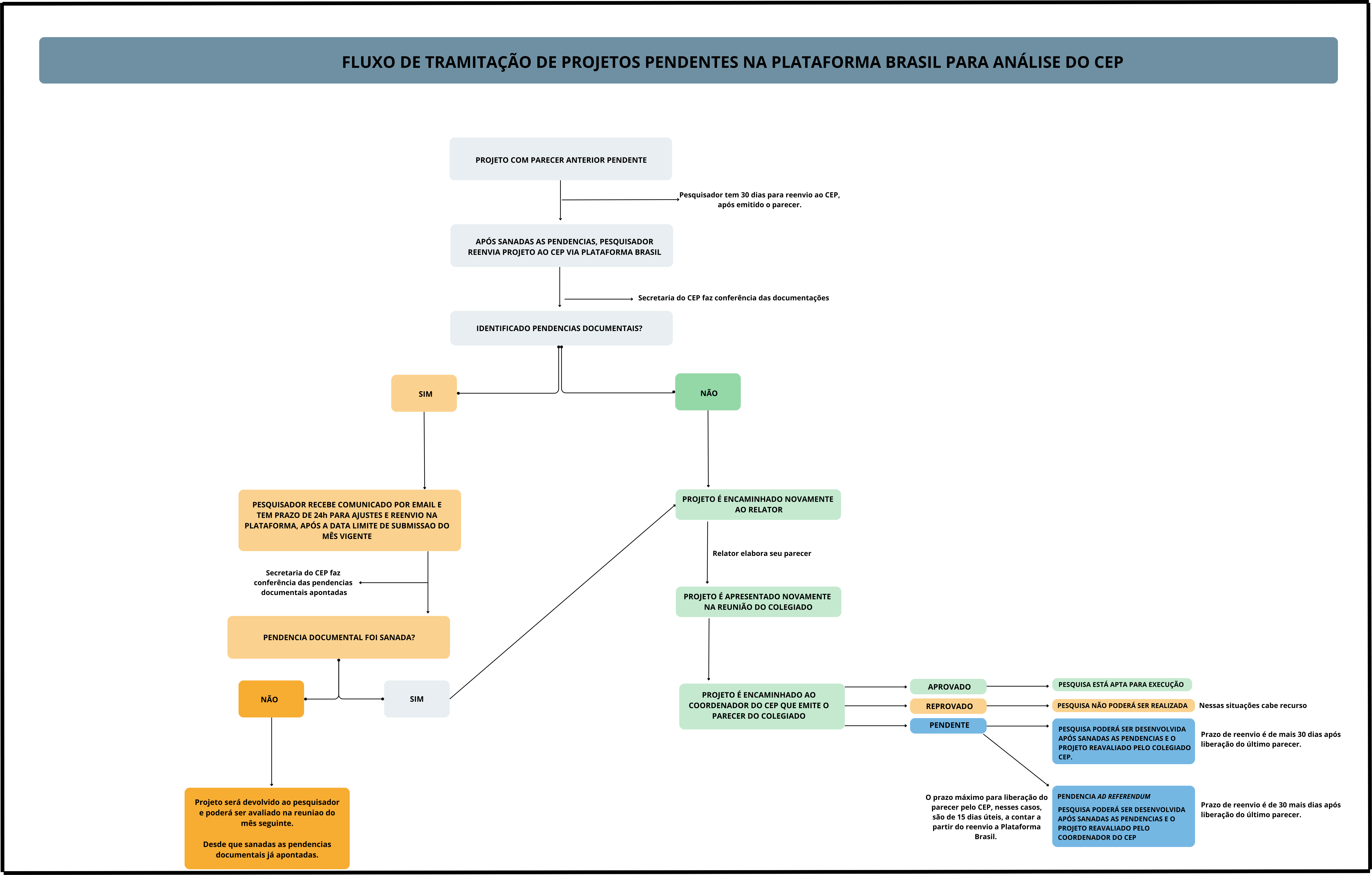 Fluxo de tramitacao de projetos pendentes.png